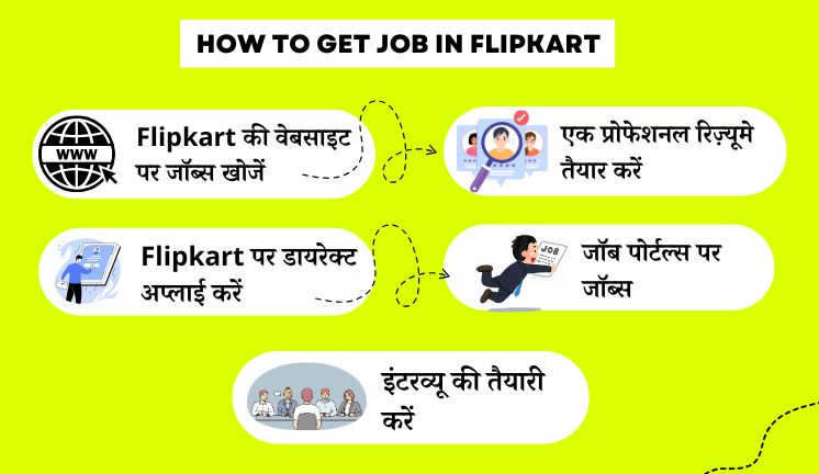 Flipkart Me Job Kaise Paye